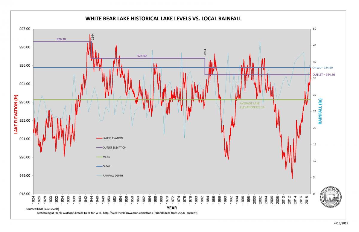 Graph of White Bear Lake Water Levels